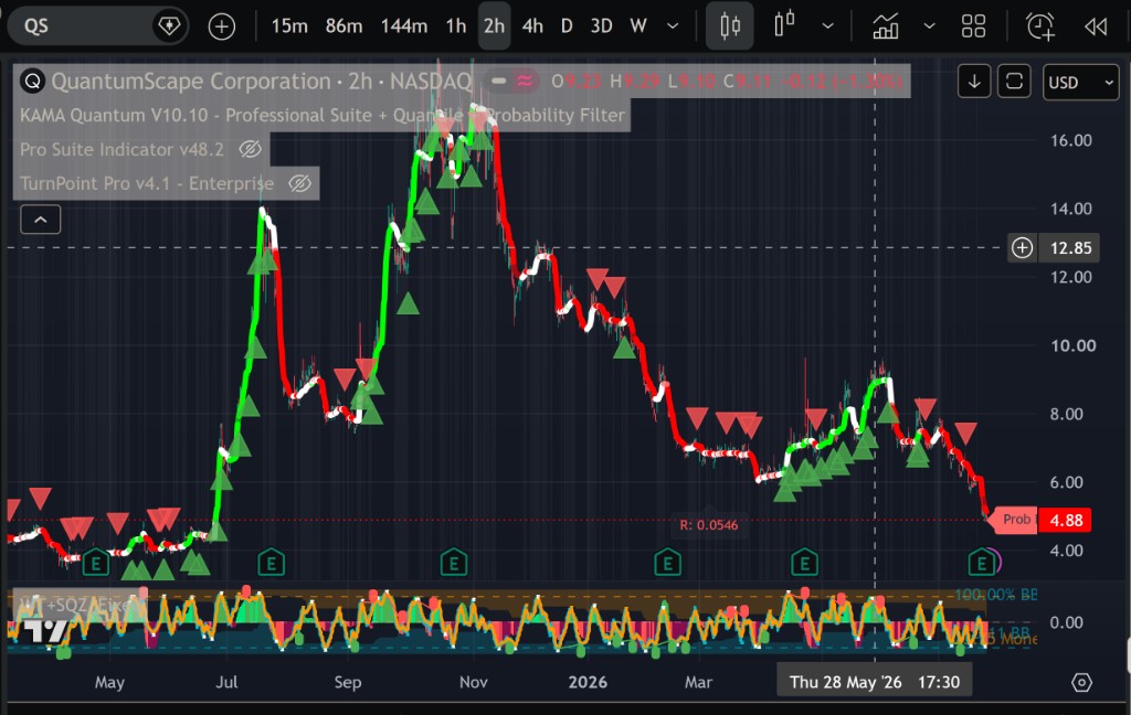 Overview on Chart