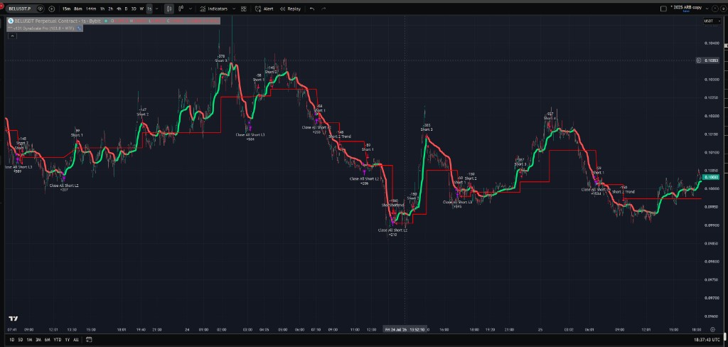 1. Strategy on Chart