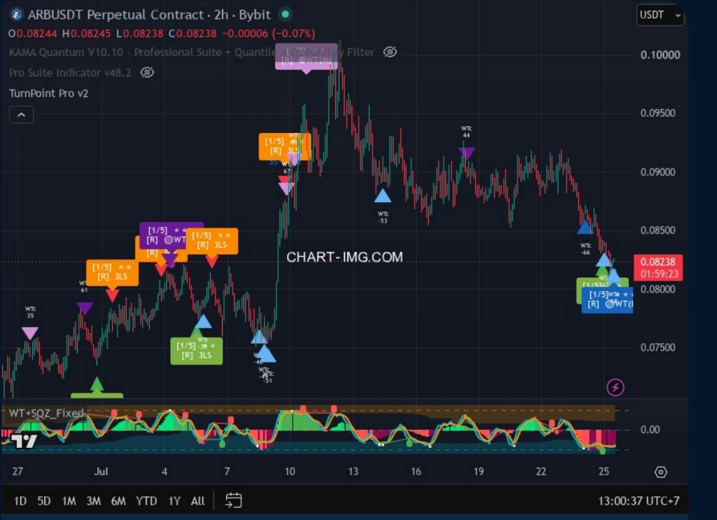 Multi-Signal Chart